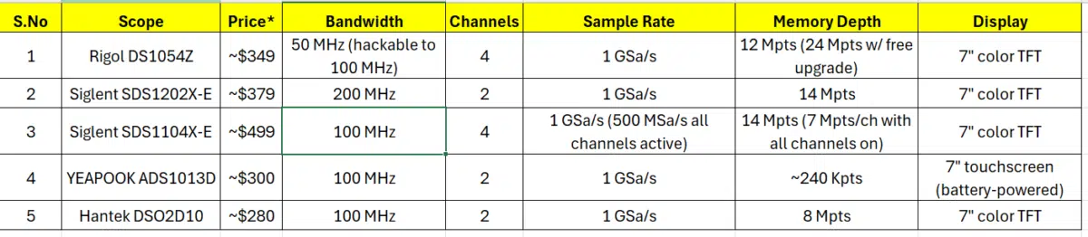 Best Oscilloscope for Home Electronics Lab 2026: Top 5 Tested Under $500 Oscilloscope Comparison